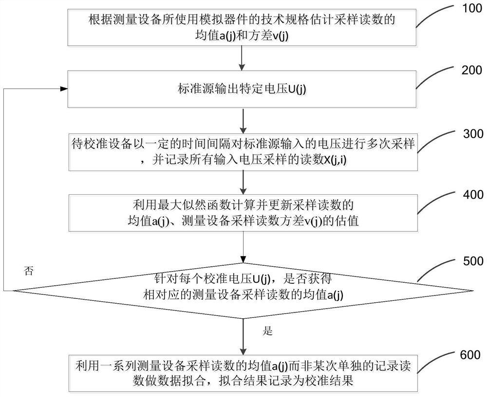 A method and device for improving the calibration accuracy of measuring equipment based on machine learning