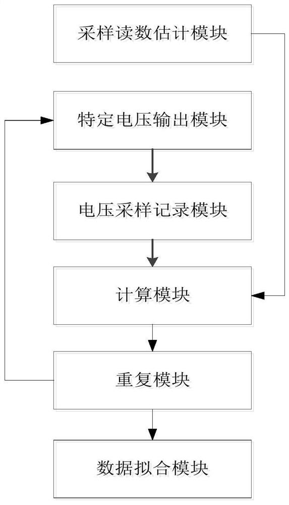 A method and device for improving the calibration accuracy of measuring equipment based on machine learning