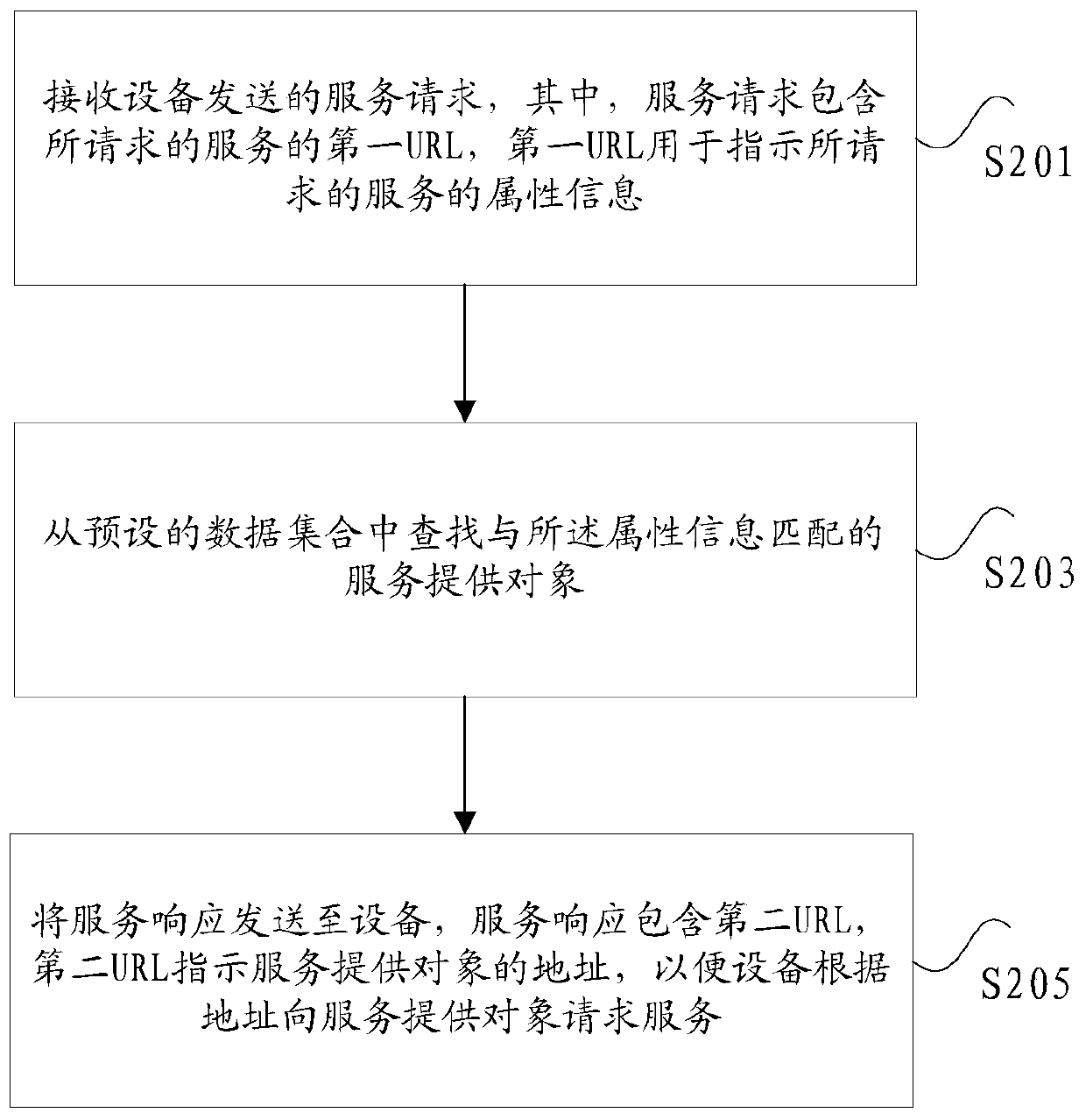 Data service processing method, device and system