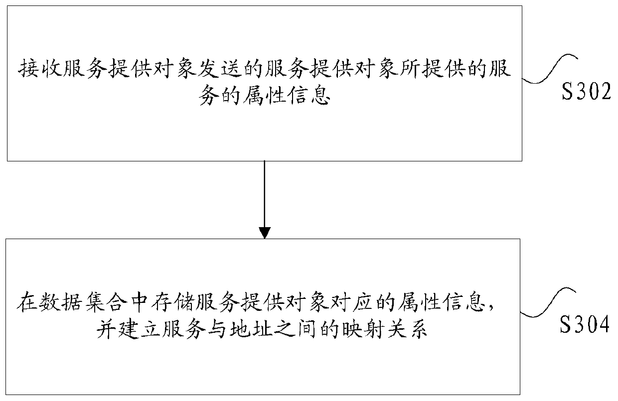 Data service processing method, device and system
