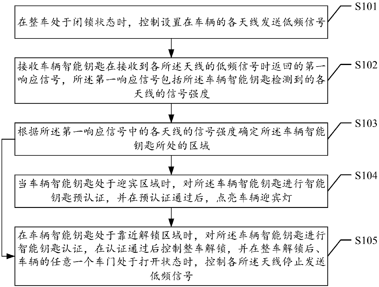 Method, device and system for intelligent unlocking of vehicles