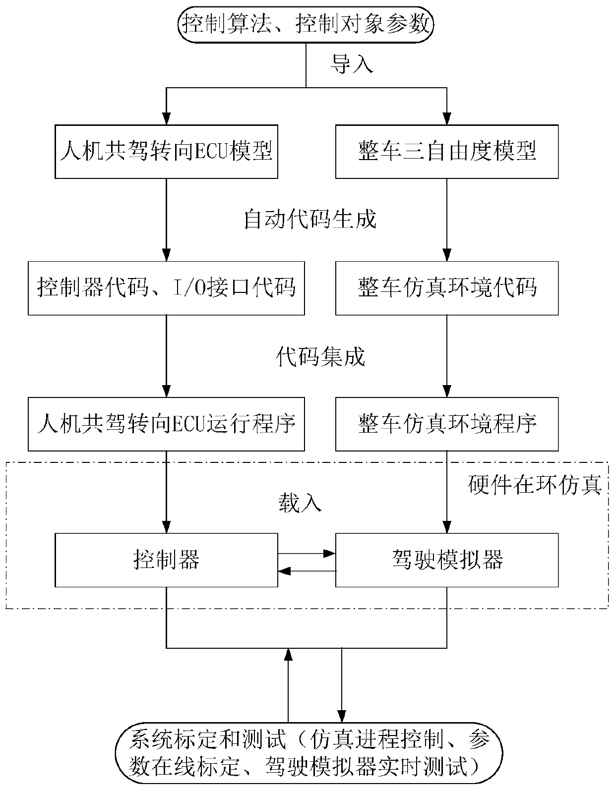 A hardware-in-the-loop simulation test platform for human-machine co-driving steering system