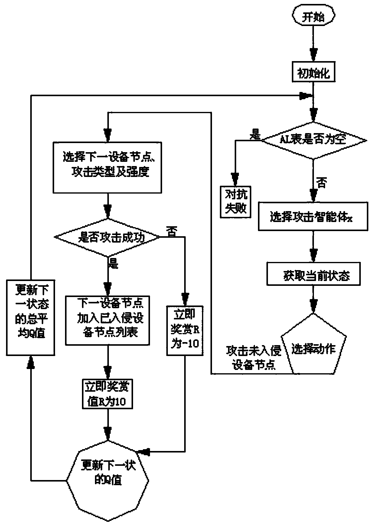 Power information network security policy learning device and method based on attack and defense confrontation