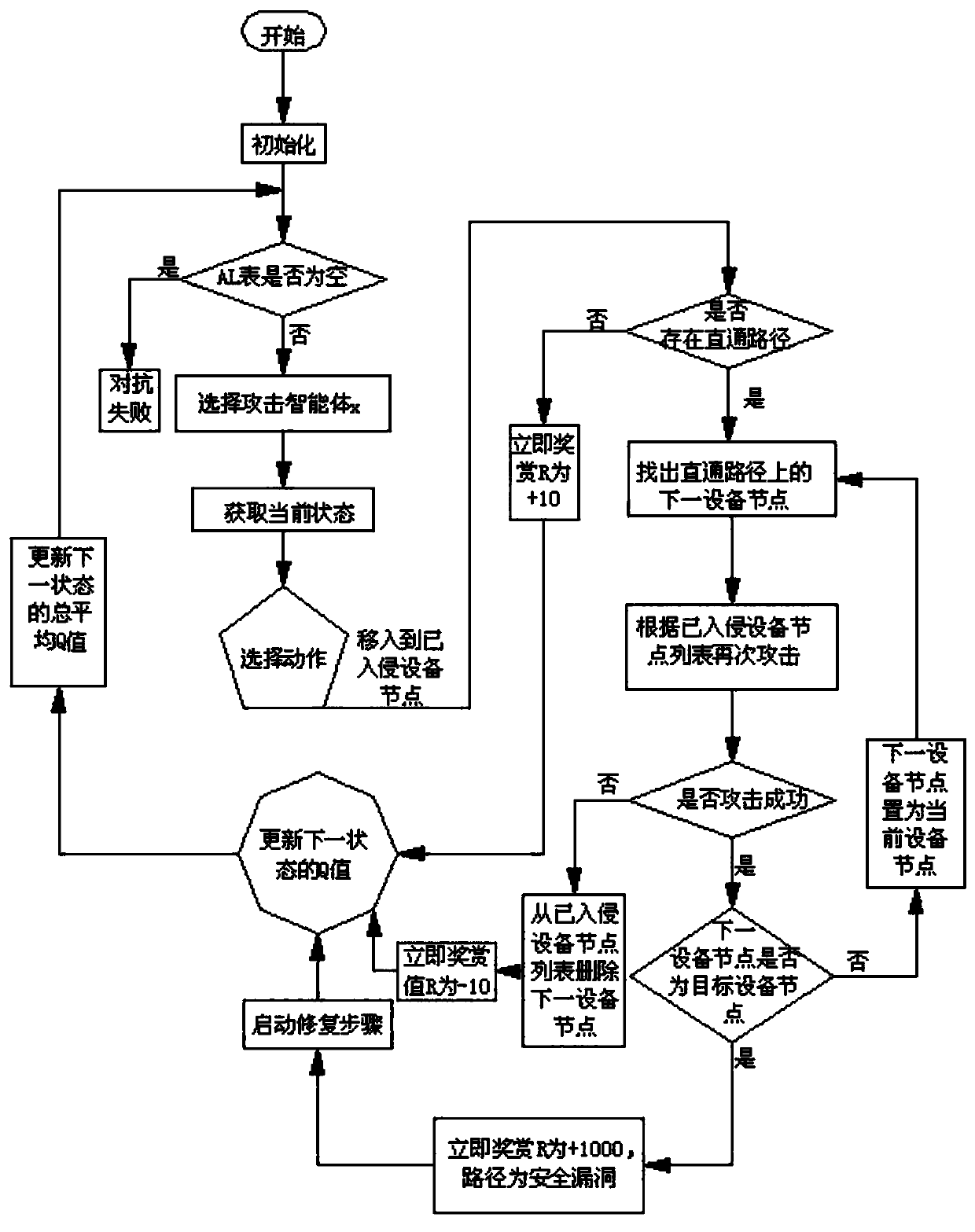 Power information network security policy learning device and method based on attack and defense confrontation