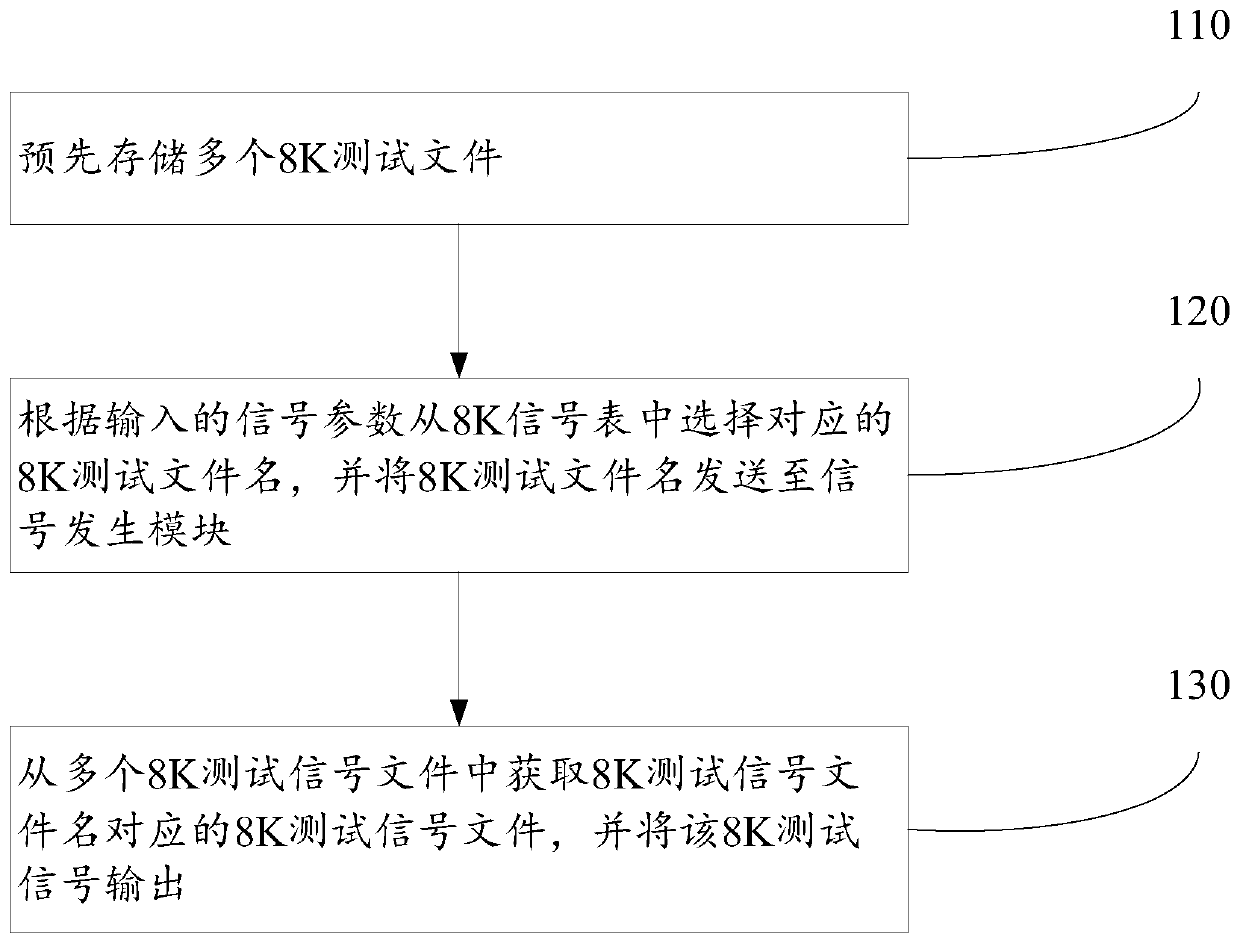 8K test signal generation device and method, storage medium and equipment