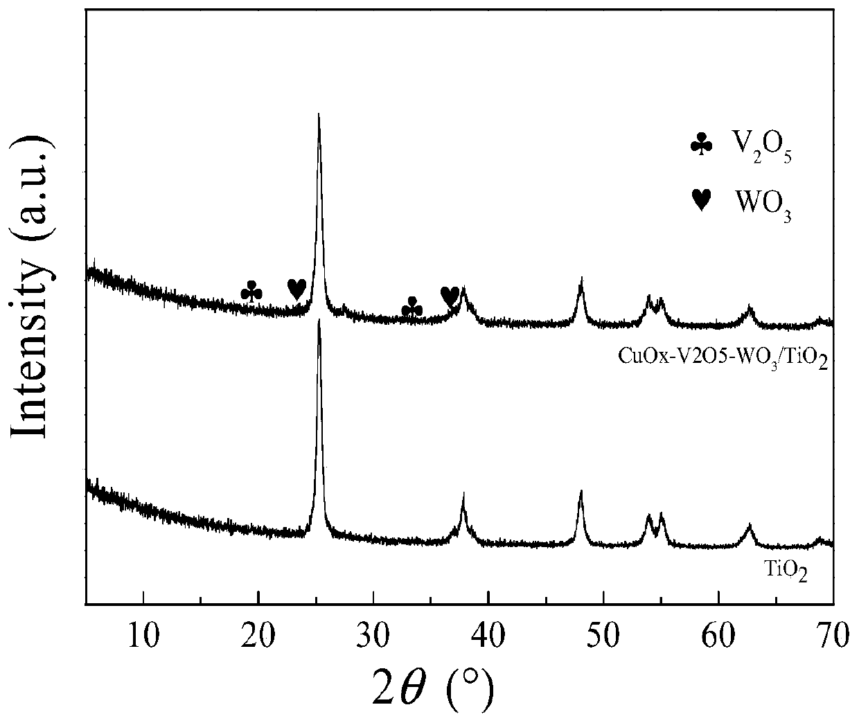 Transition metal composite catalyst for purifying fire coal organic exhaust gas and preparation method and application of transition metal composite catalyst