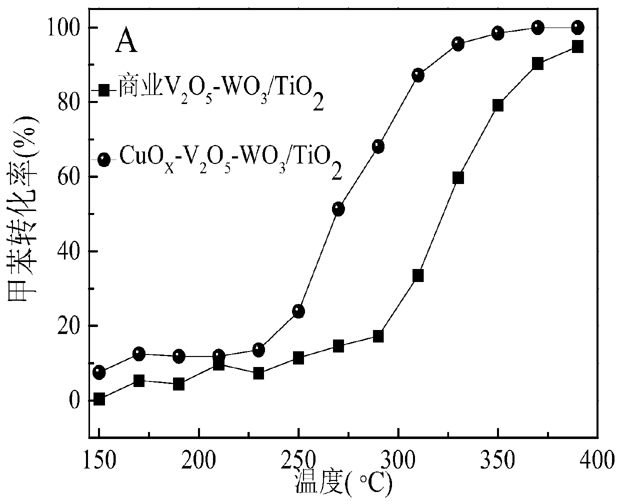 Transition metal composite catalyst for purifying fire coal organic exhaust gas and preparation method and application of transition metal composite catalyst