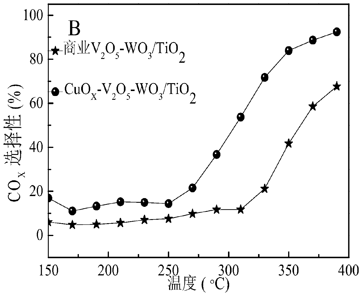 Transition metal composite catalyst for purifying fire coal organic exhaust gas and preparation method and application of transition metal composite catalyst