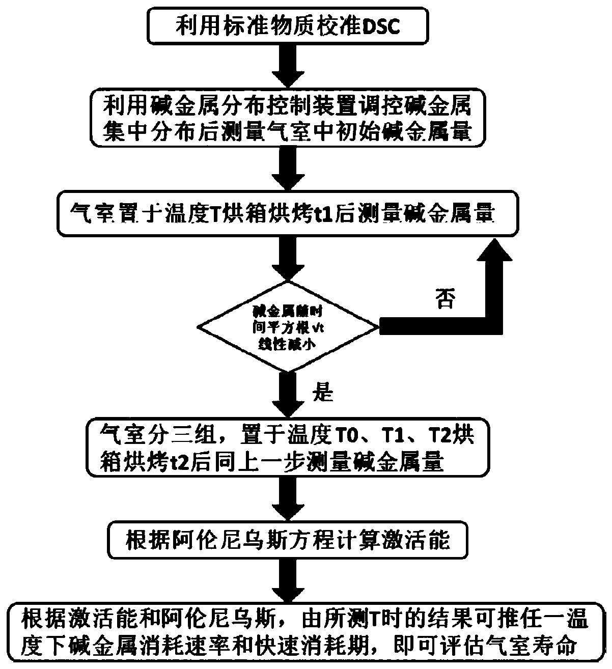 Method for quickly evaluating service life of atomic gas chamber