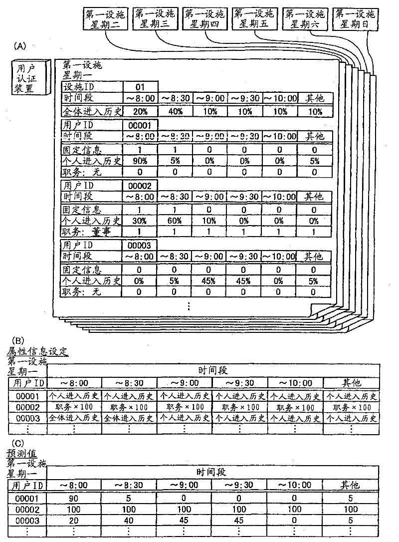 User authentication device, user authentication method