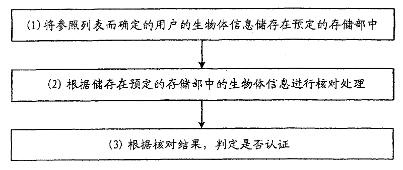User authentication device, user authentication method