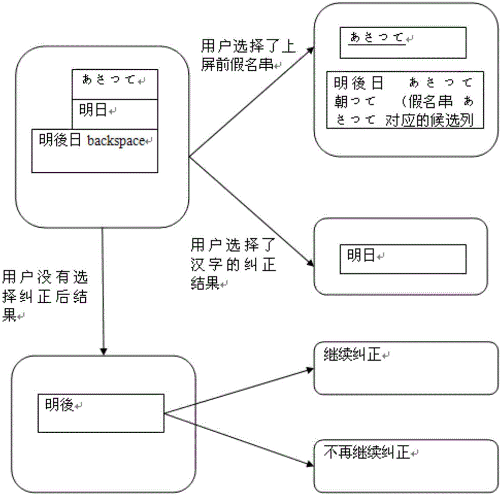 Japanese input method and system with automatic error correcting function based on backspace key