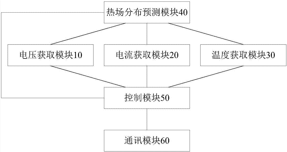 Temperature control system and method for power battery pack in electric car and electric car