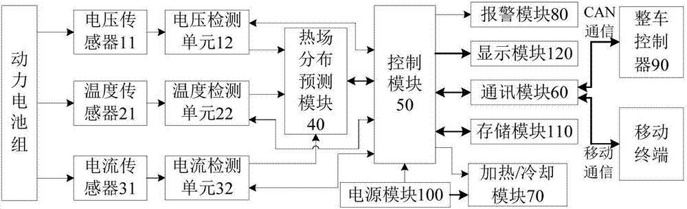 Temperature control system and method for power battery pack in electric car and electric car