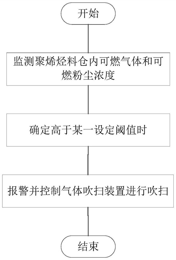 Combustion and explosion safety control system and control method for polyolefin dust bin