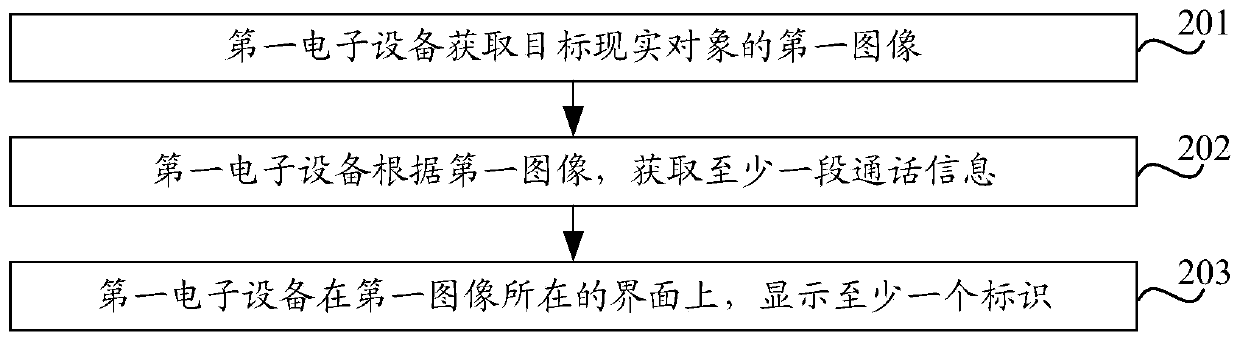 Call information processing method and electronic equipment