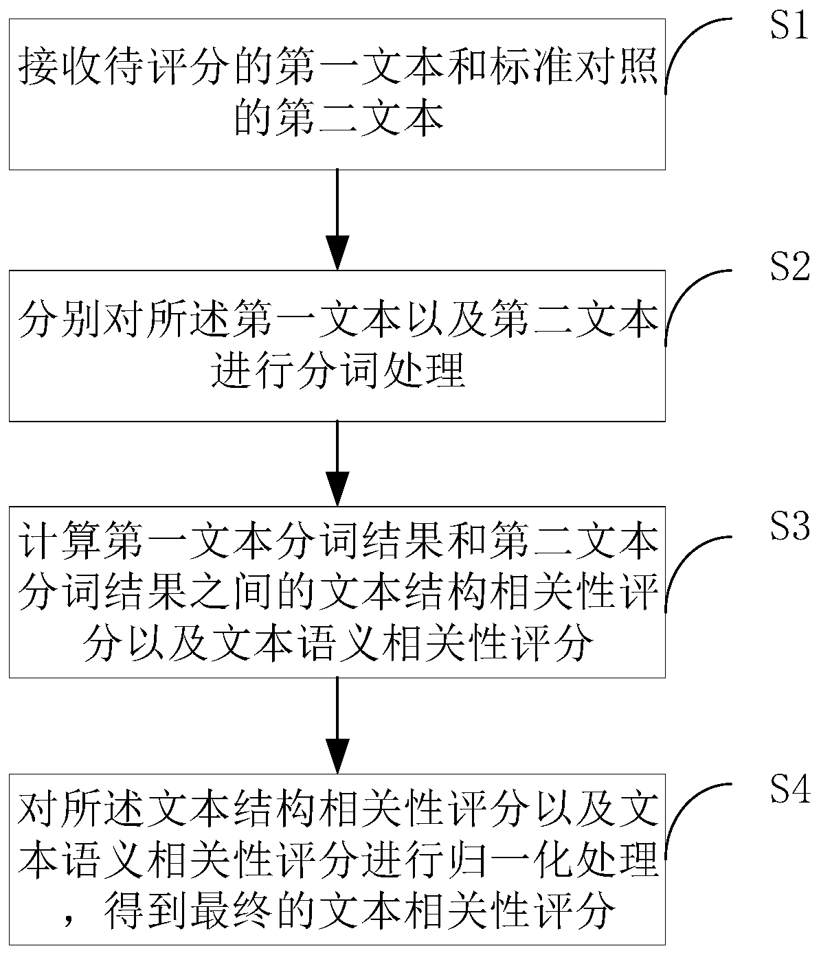 Text correlation scoring method and system