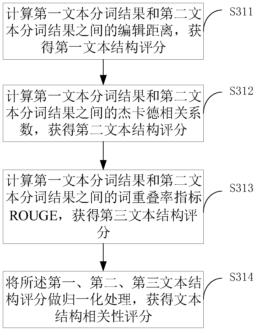 Text correlation scoring method and system