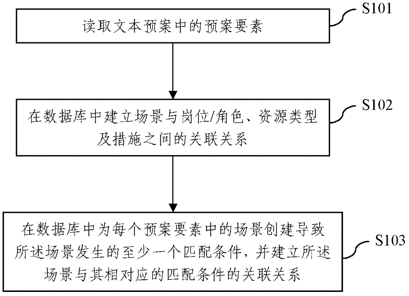 emergency-plan-digitalizing-method-and-emergency-disposal-plan