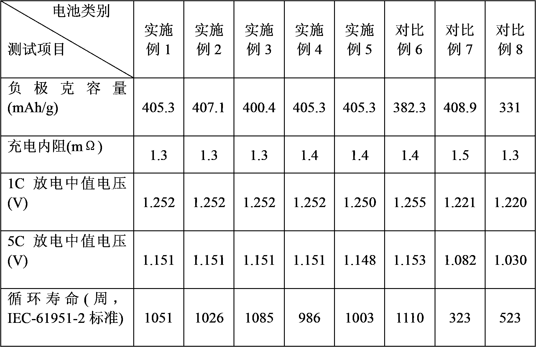 AB3-type hydrogen-storing alloy of nickel-metal hydride battery and preparation method thereof