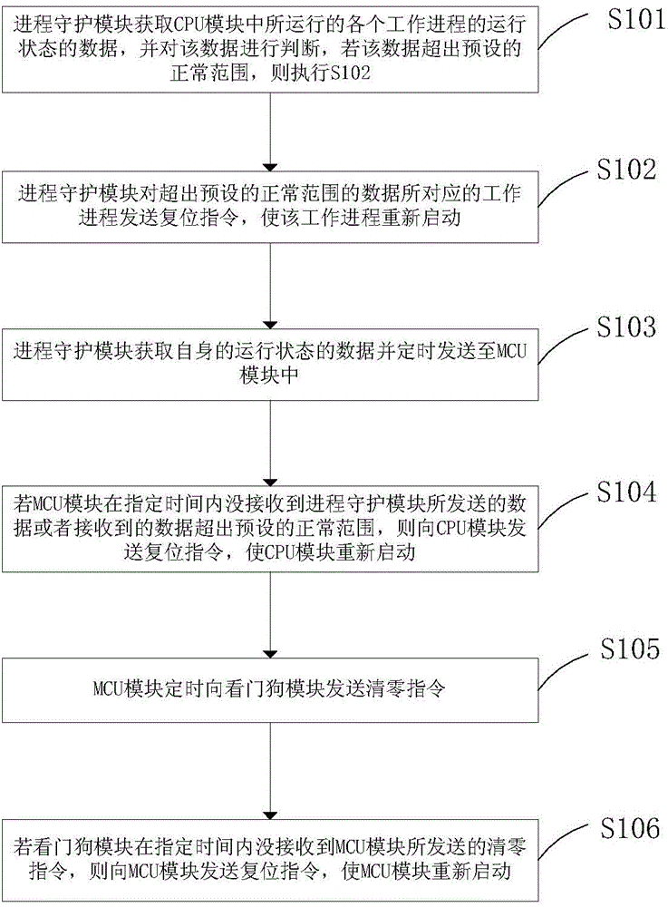 High-reliability system monitoring method and system
