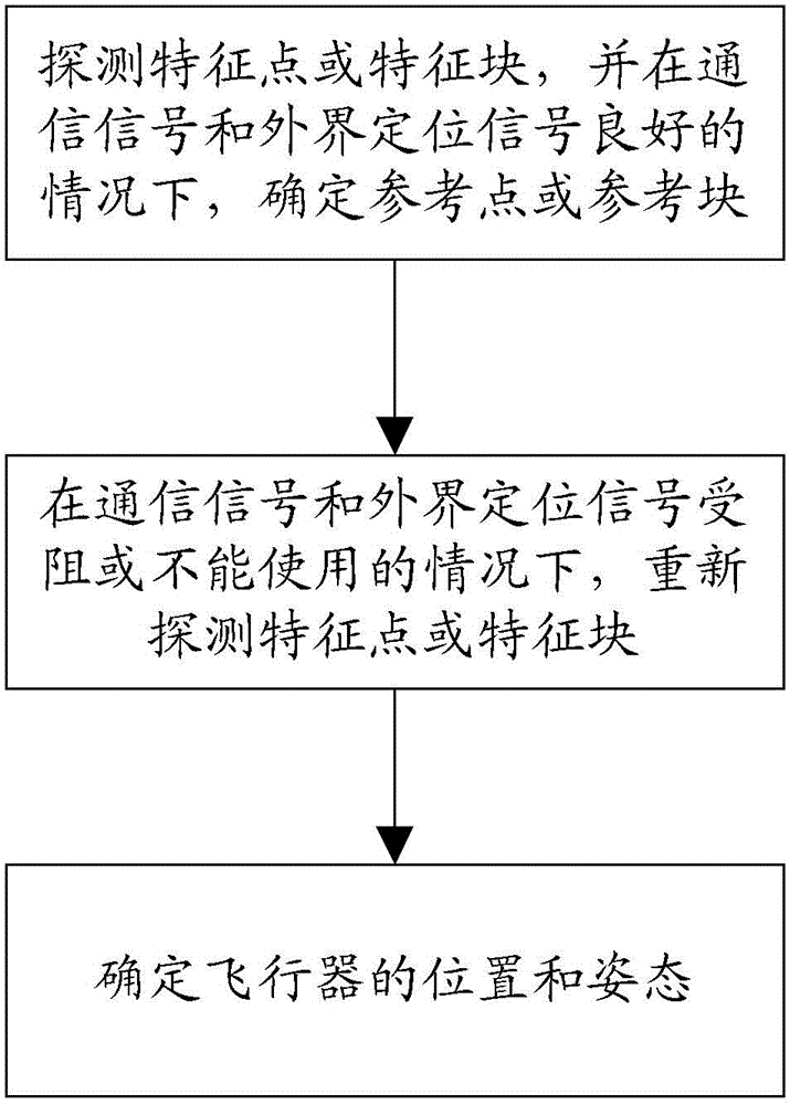 A Vision-Based Aircraft Position and Attitude Determination Method in Unmarked Environment