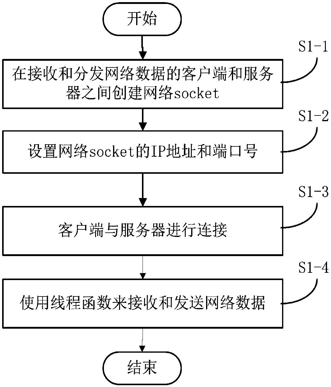 Distribution and processing method and system for long-connection network data in IOS system