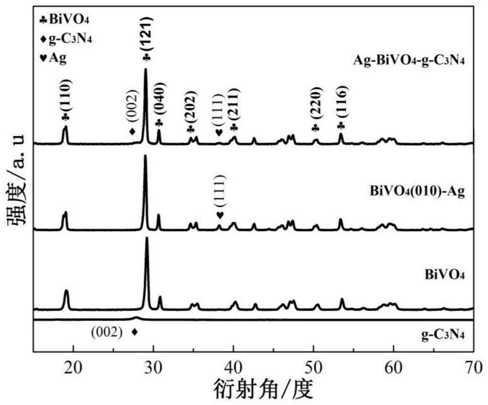Silver/bismuth vanadate/carbon nitride heterojunction photocatalyst as well as preparation method and application thereof