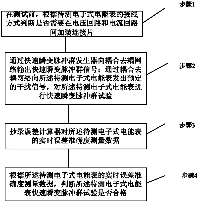 Online error verification device and test method for electronic electric energy meter rapid transient pulse train