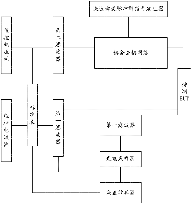 Online error verification device and test method for electronic electric energy meter rapid transient pulse train