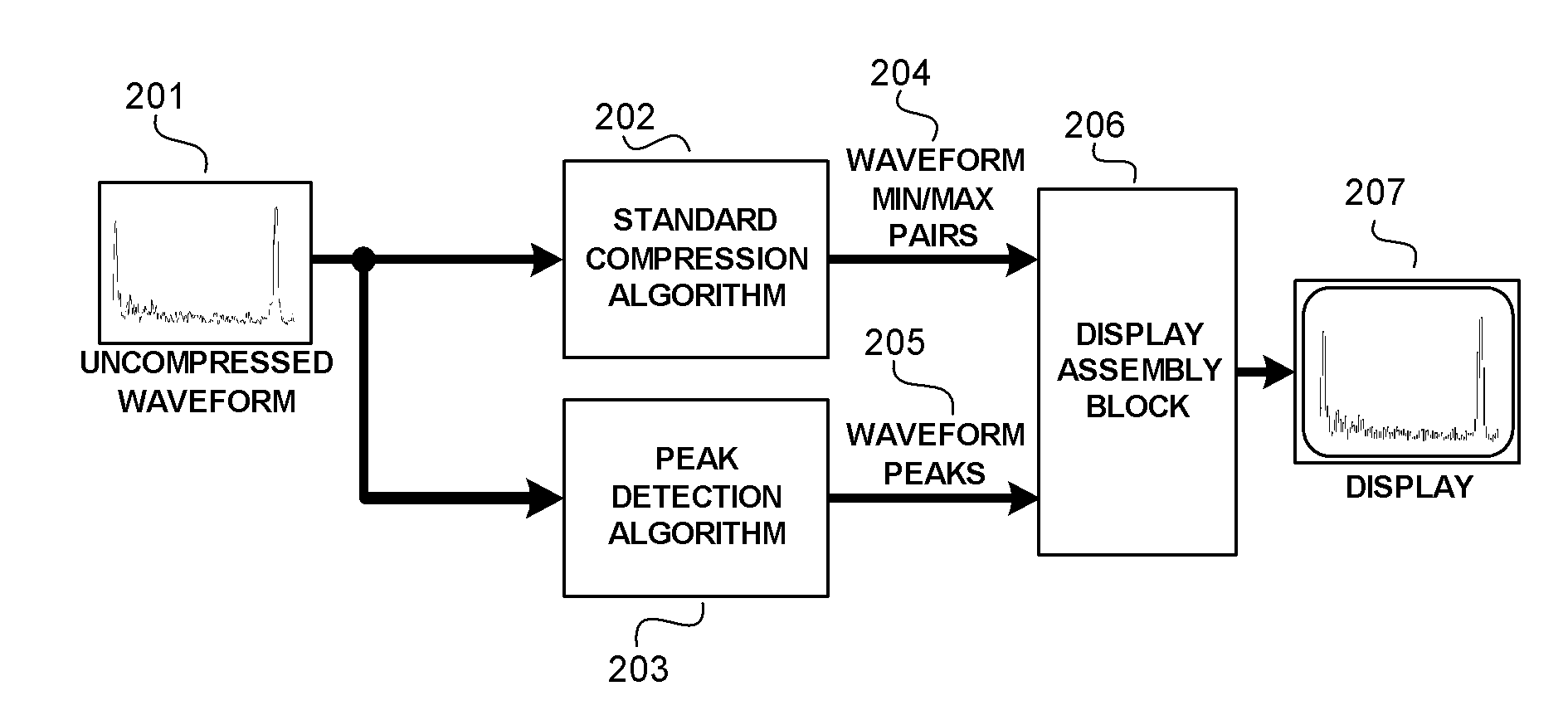 Peak visualization enhancement display system for use with a compressed waveform display on a non-destructive inspection instrument
