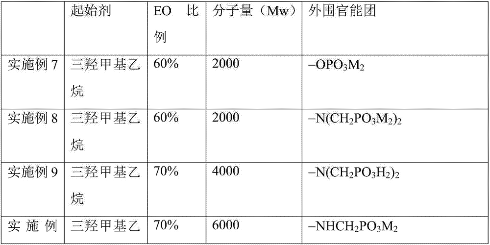 Special multi-phosphono-containing admixture for medium/low-slump concrete and preparation method thereof