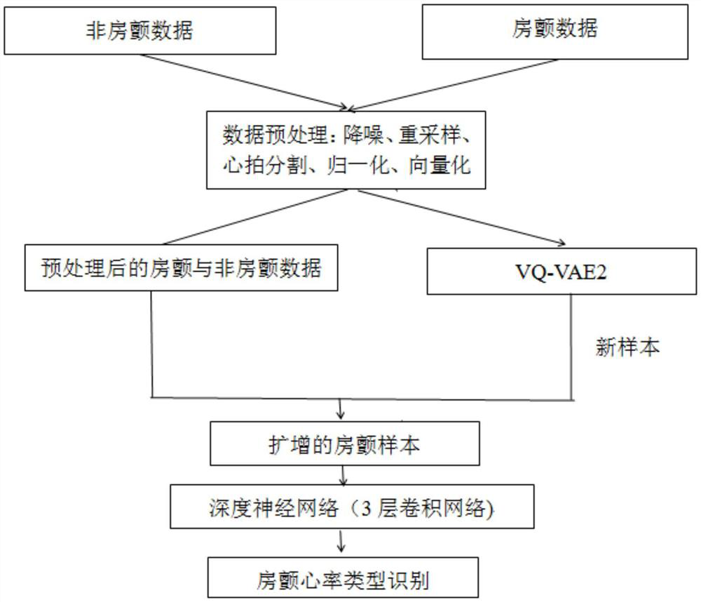 Electrocardiogram anomaly detection method based on VQ-VAE2 and deep neural network method