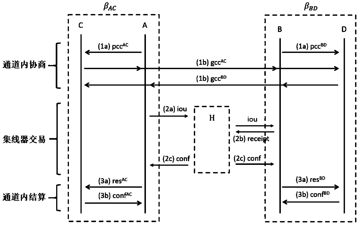 Transaction path short circuit method of blockchain payment channel network
