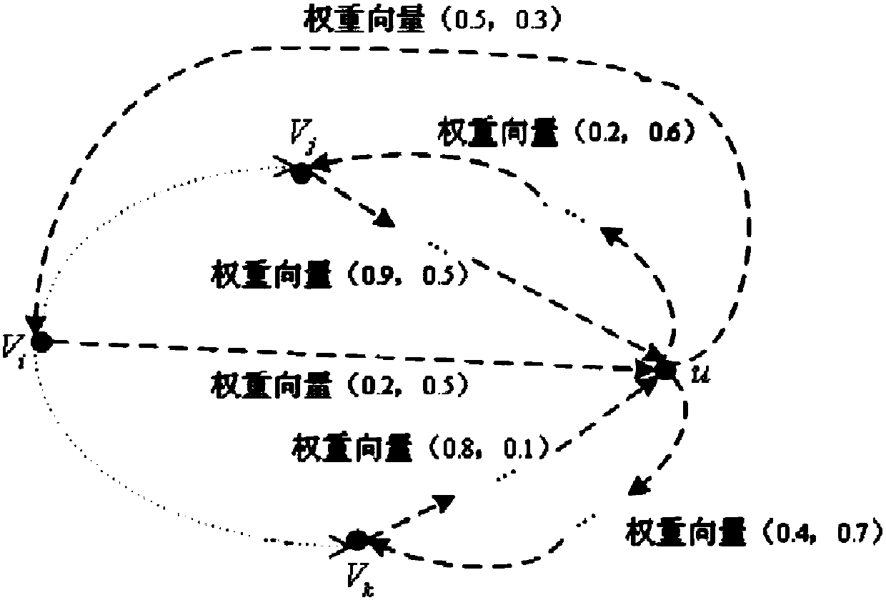 Data forwarding method and device based on social similarity and individual centrality of nodes