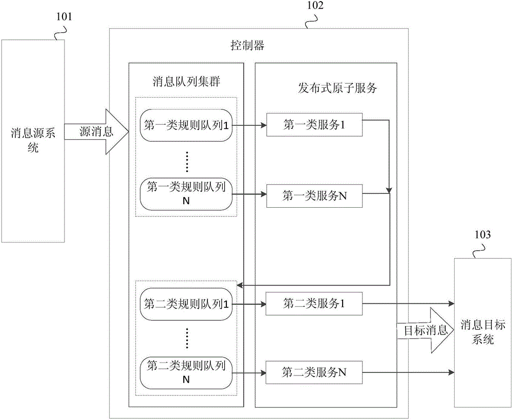 Message processing method and device, controller and system