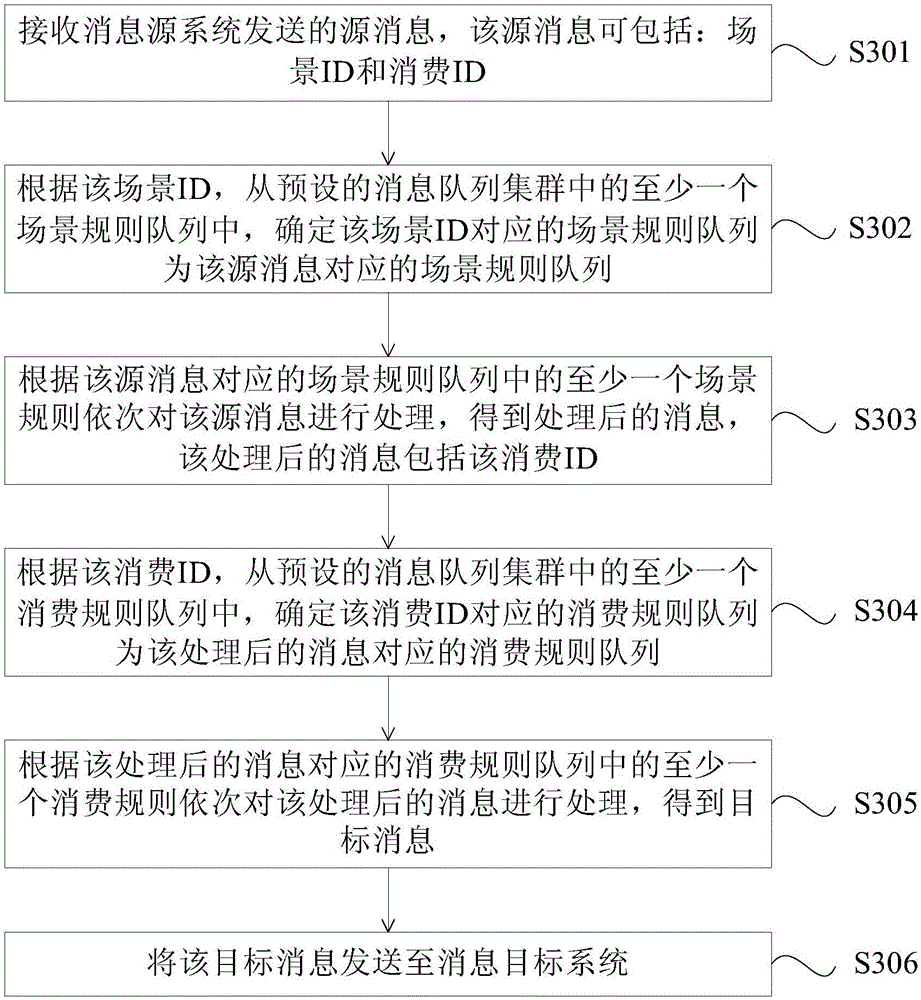 Message processing method and device, controller and system