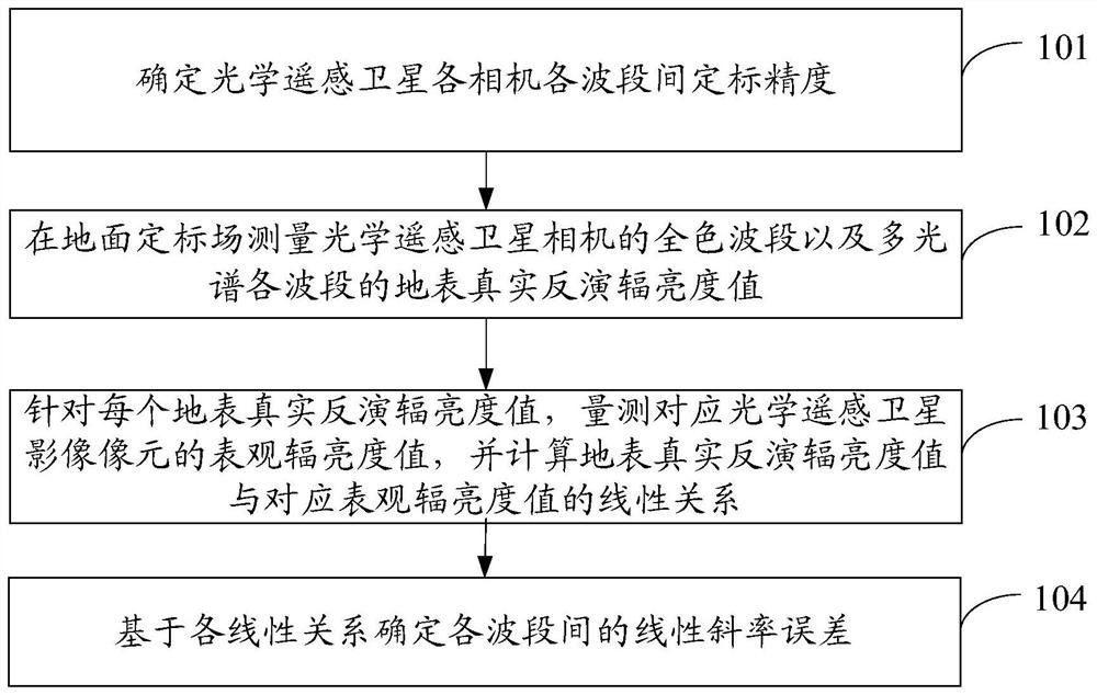 Inter-band calibration method of optical remote sensing satellite