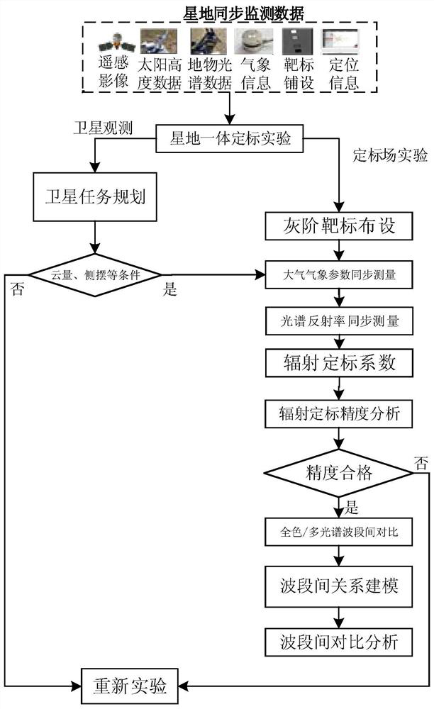 Inter-band calibration method of optical remote sensing satellite