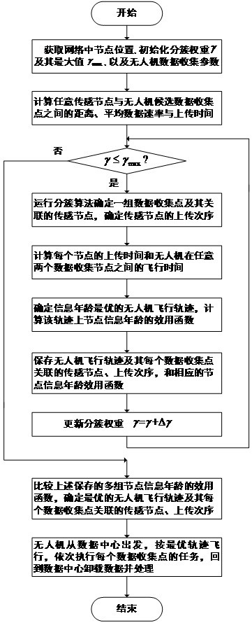 A UAV Data Collection Method Based on Minimizing Information Age