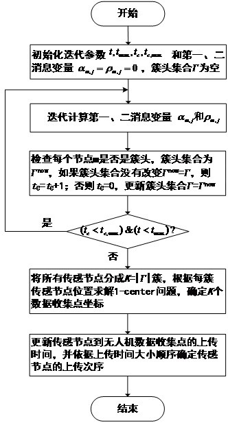 A UAV Data Collection Method Based on Minimizing Information Age