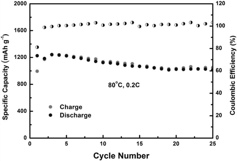 Electric-conductive/lithium-conducting bi-functionalized graphene oxide material, preparation method thereof, and application thereof in Li-S battery or Li-air battery