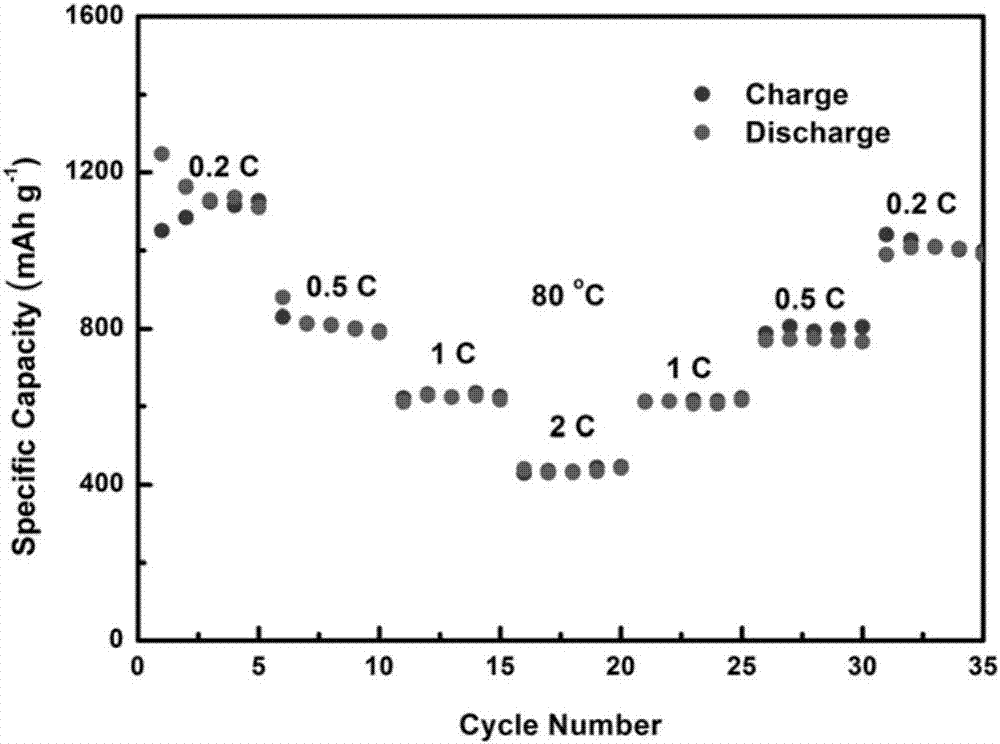 Electric-conductive/lithium-conducting bi-functionalized graphene oxide material, preparation method thereof, and application thereof in Li-S battery or Li-air battery