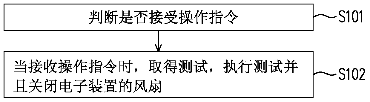 Test method and electronic device