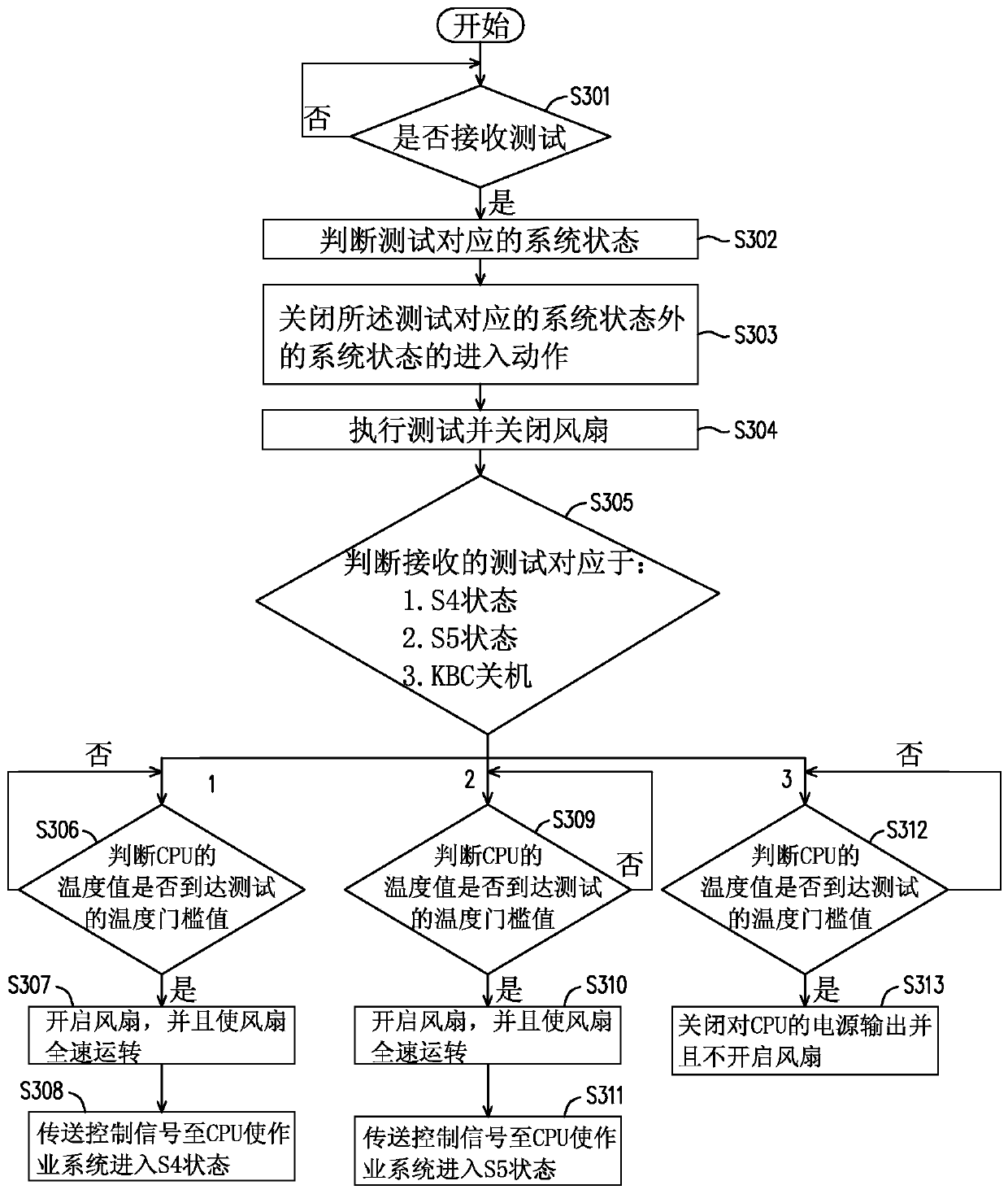 Test method and electronic device