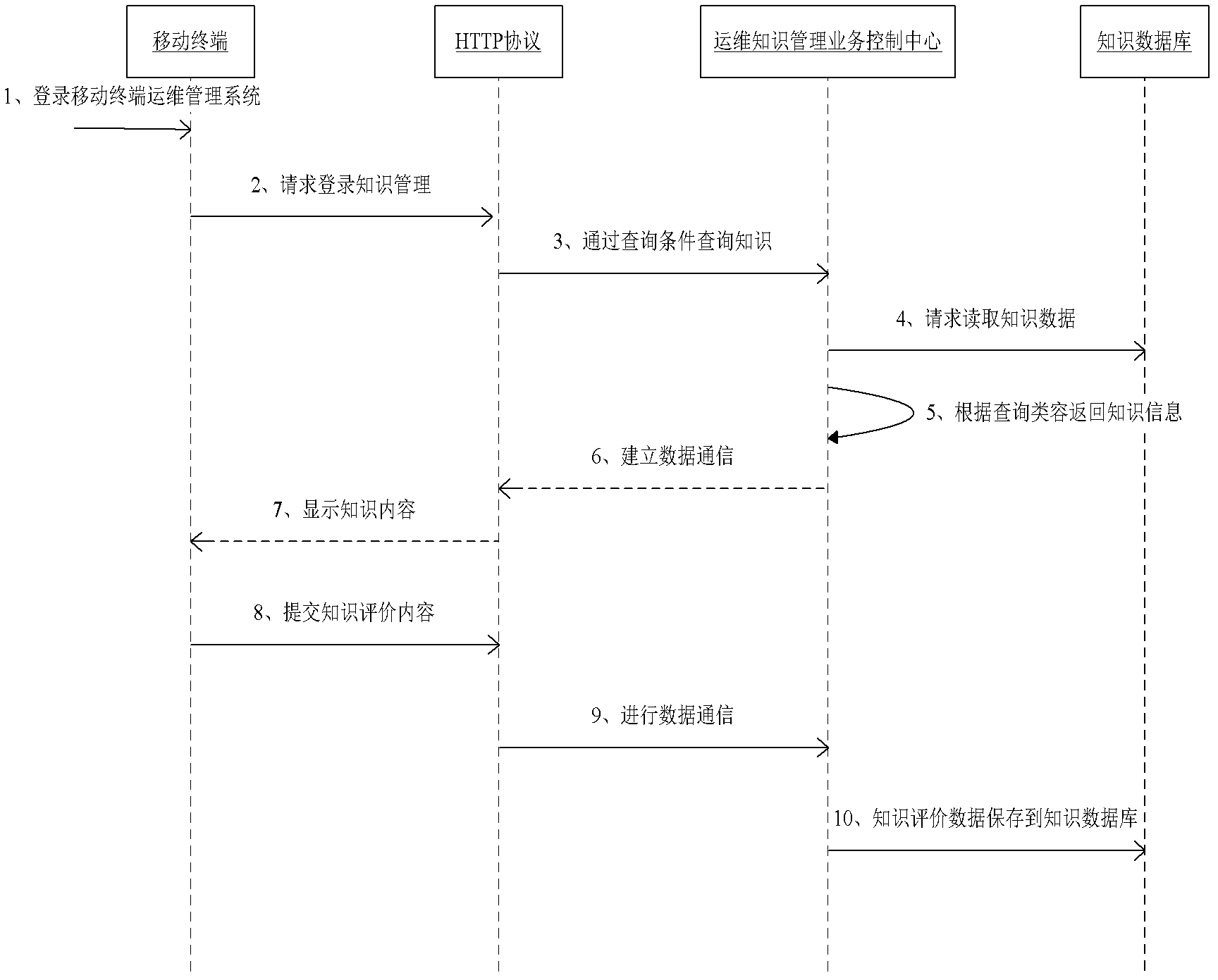 Operation and maintenance knowledge management system based on mobile terminal