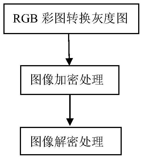 Space domain image encryption and decryption method based on modern cryptosystem