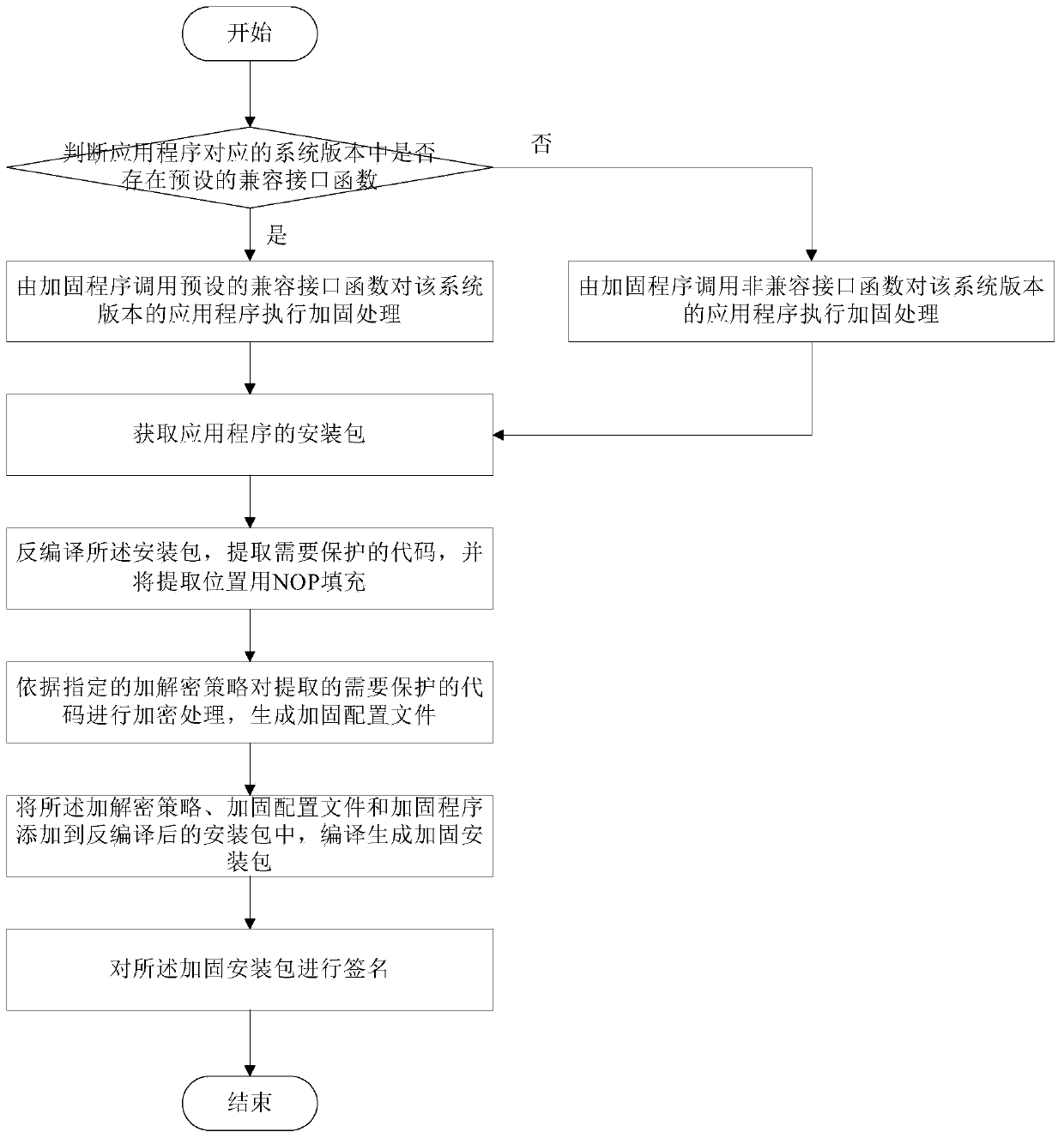 Application reinforcement protection method, device and mobile terminal