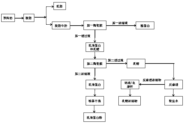 Milk protein grading membrane integrated treatment technology