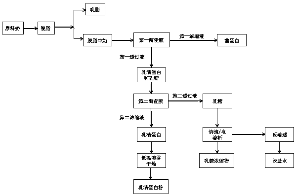 Milk protein grading membrane integrated treatment technology